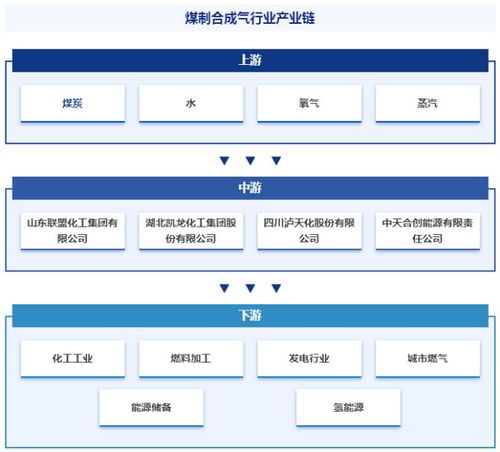 煤制合成气行业 定义分类、产业链全景、竞争格局与人工智能驱动下的发展趋势